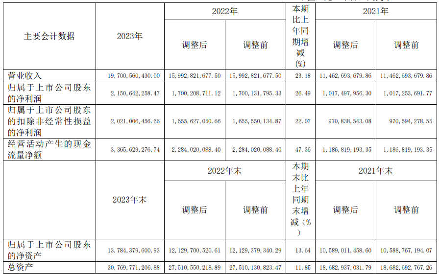 拓普集团2023年净利21.51亿同比增长26.49% 总裁王斌薪酬300万