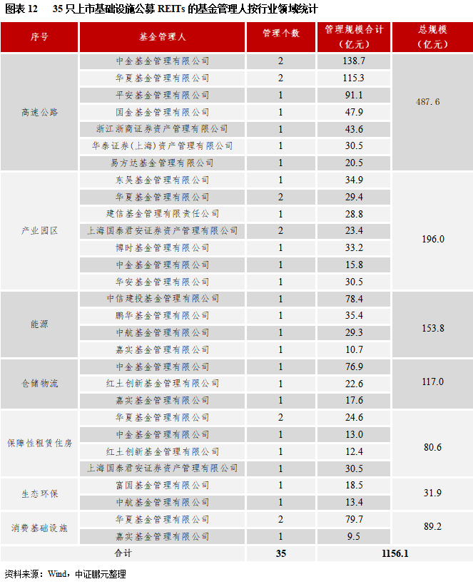 公募reits发行机构全盘点