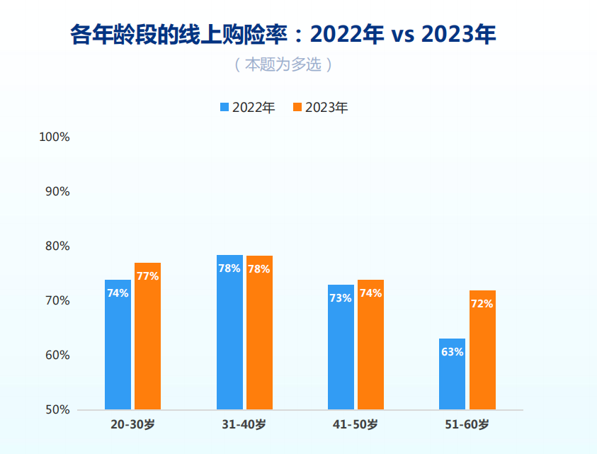 图片来源：《2023年中国互联网保险消费者洞察报告》