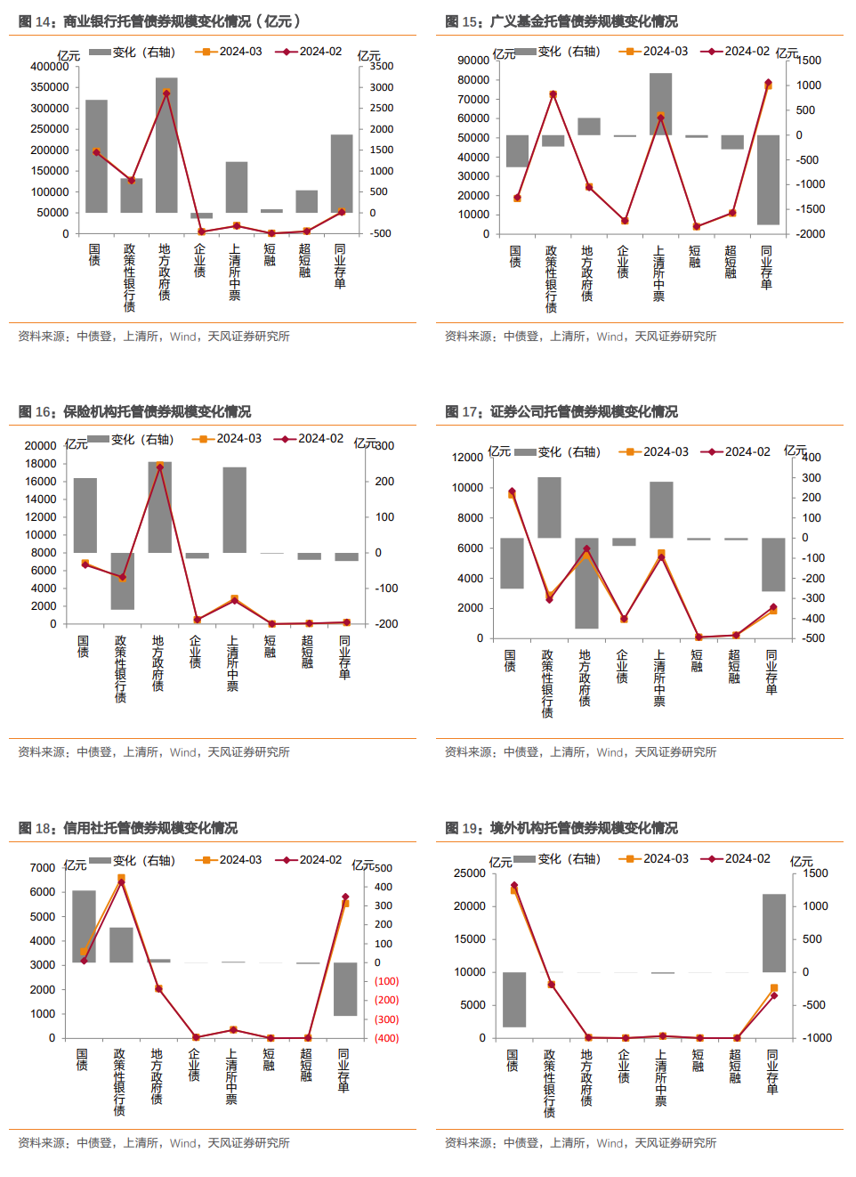 资金拆借:杠杆率环比上升我们采用银行间债券托管量/(银行间债券托管