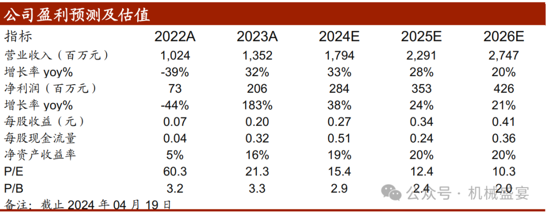 文章来源：《2023 年业绩符合股权激励目标， 高车及应急产品多点发力    》—20240419