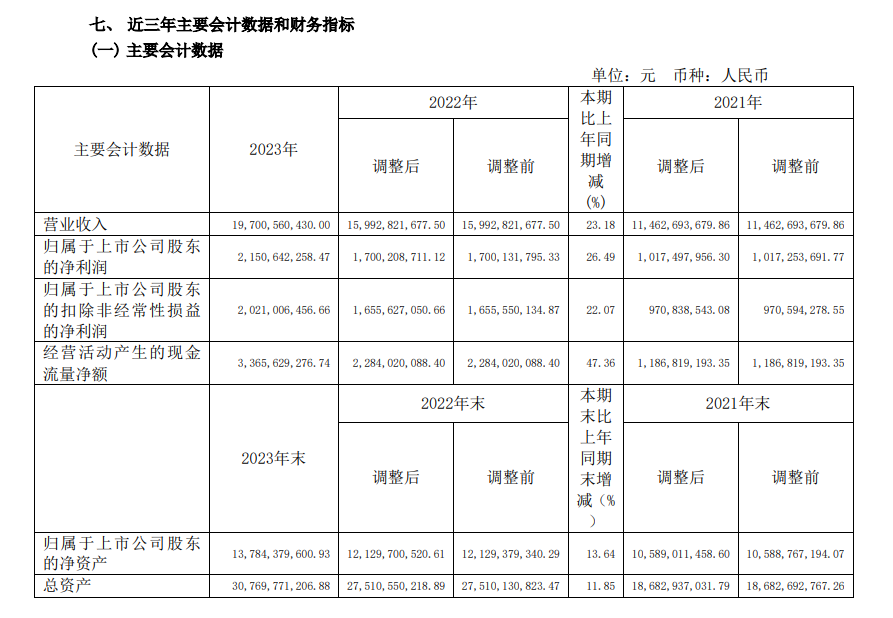拓普集团2023年营收约197亿元,同比增长23.2%丨年报速递