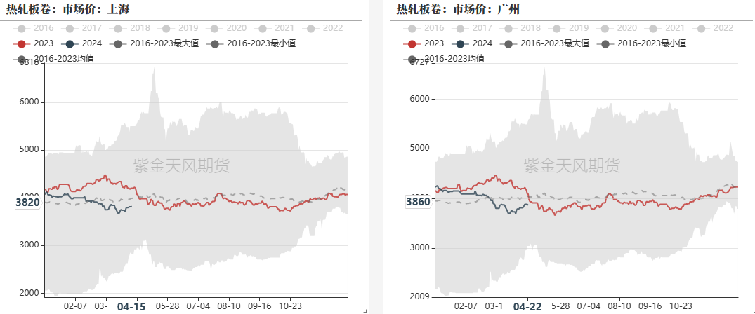 数据来源：钢联，紫金天风期货