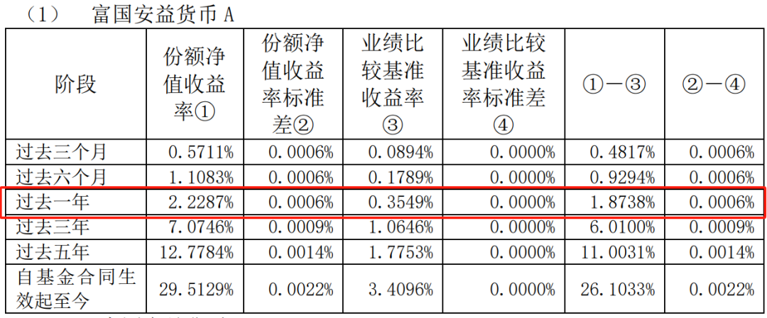 图2：富国安益货币A净值收益率表现