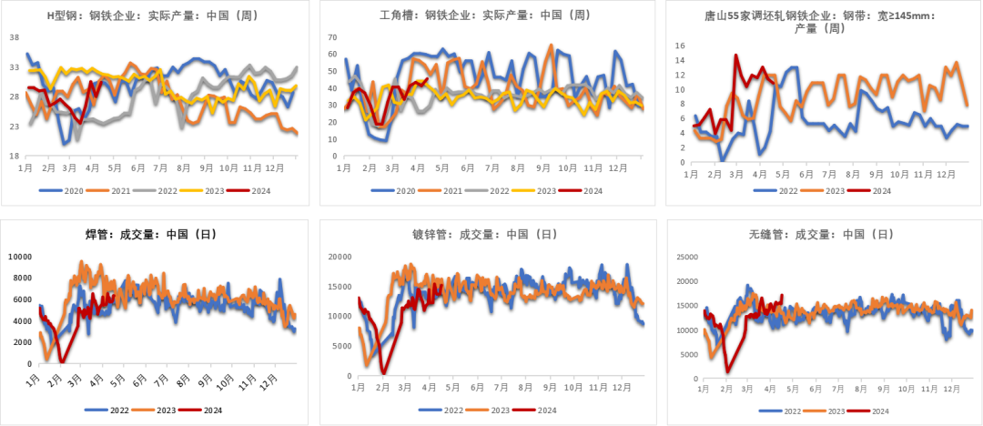 数据来源：钢联，紫金天风期货