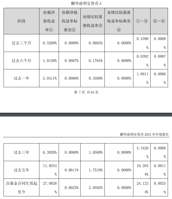 图5：鹏华添利宝货币A净值收益率表现