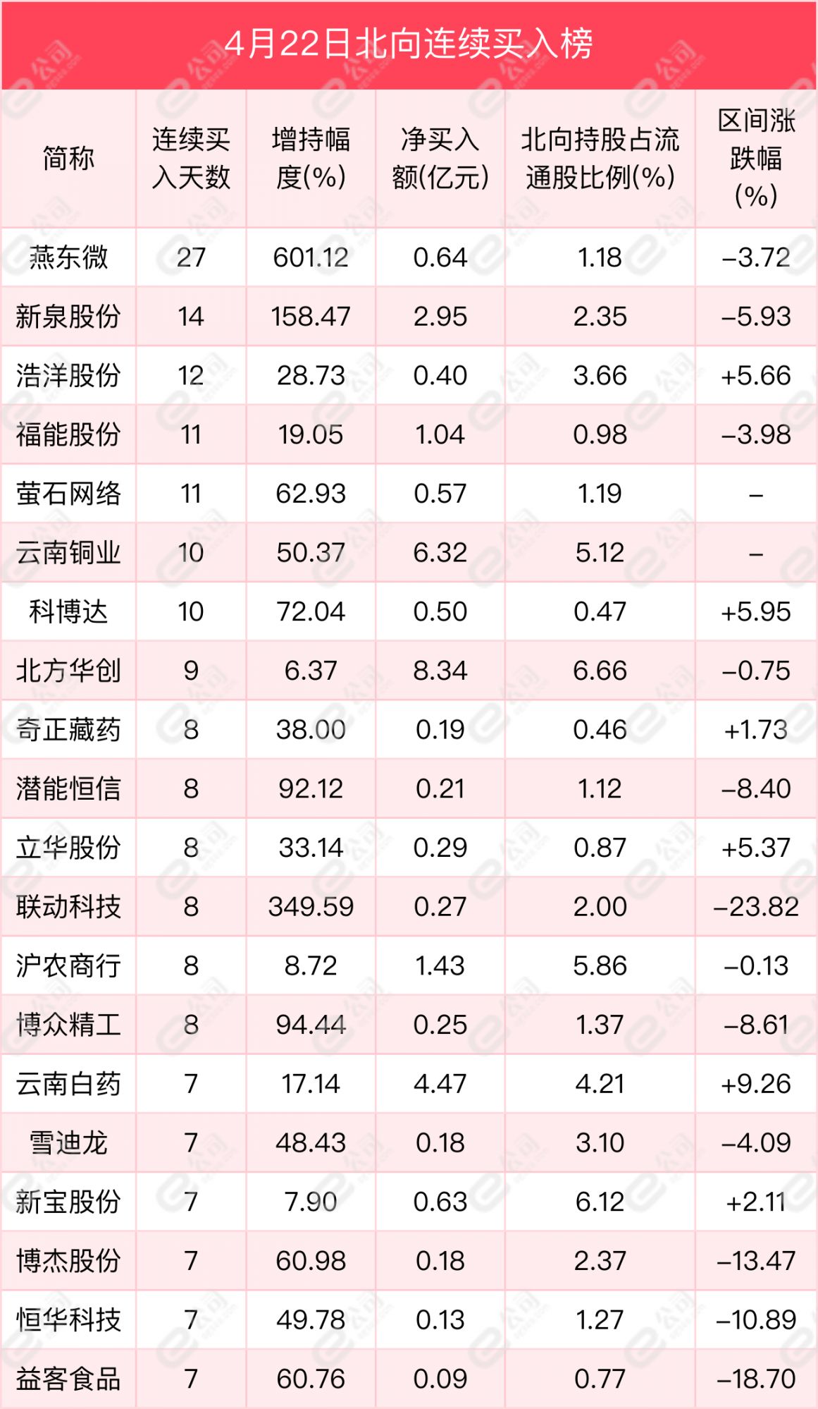 北向资金单日净买入13.88亿元,加仓食品饮料,有色金属,电子