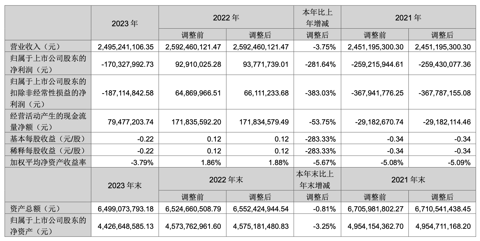 大富科技2023年营收下滑：净亏损1.7亿，同比下降282% 