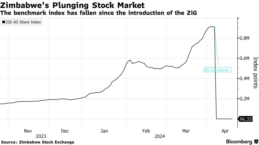 津巴布韦股市暴跌99%,彻底崩盘!
