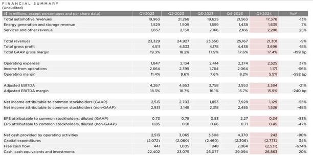 “特斯拉”特斯拉2024Q1营收创十二年最大降幅：净利润11.29亿美元 同比下滑55%
