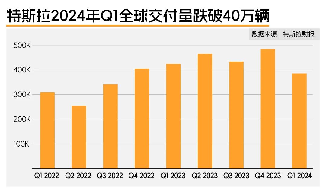 特斯拉2024年Q1全球交付量跌破40万辆 图片来源：每经制图