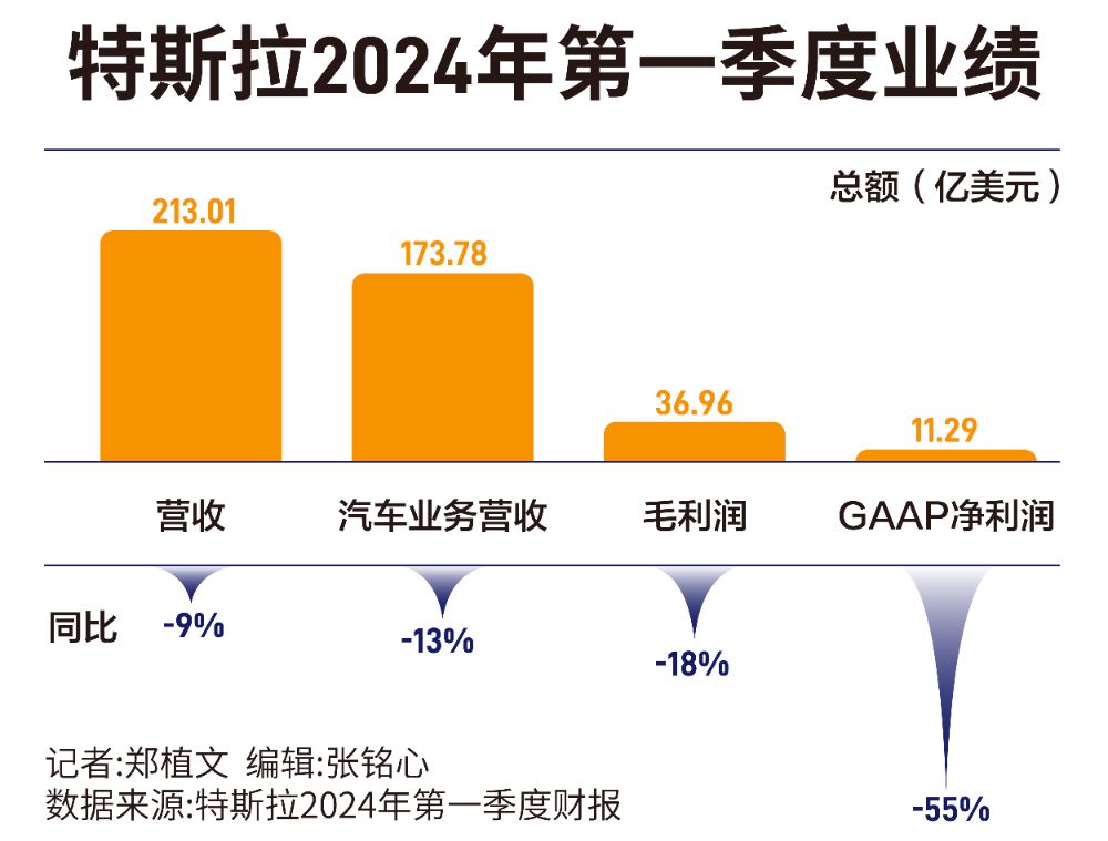 一季度营收创12年来最大降幅，马斯克想用“更便宜”拯救特斯拉