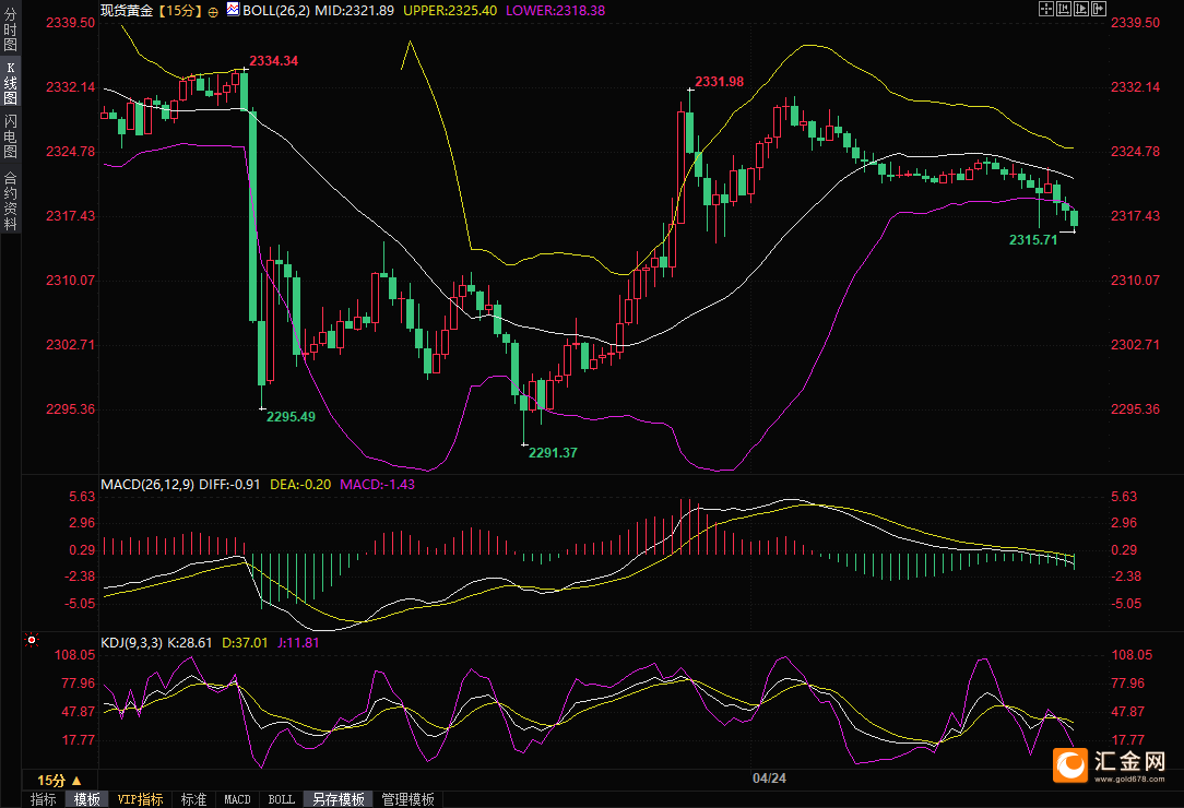 （现货黄金15分钟图，来源：易汇通）