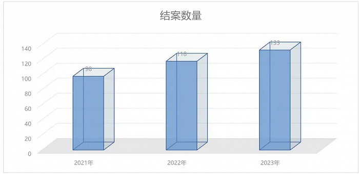 2021-2023年结案数量统计。图片来源：上海一中院