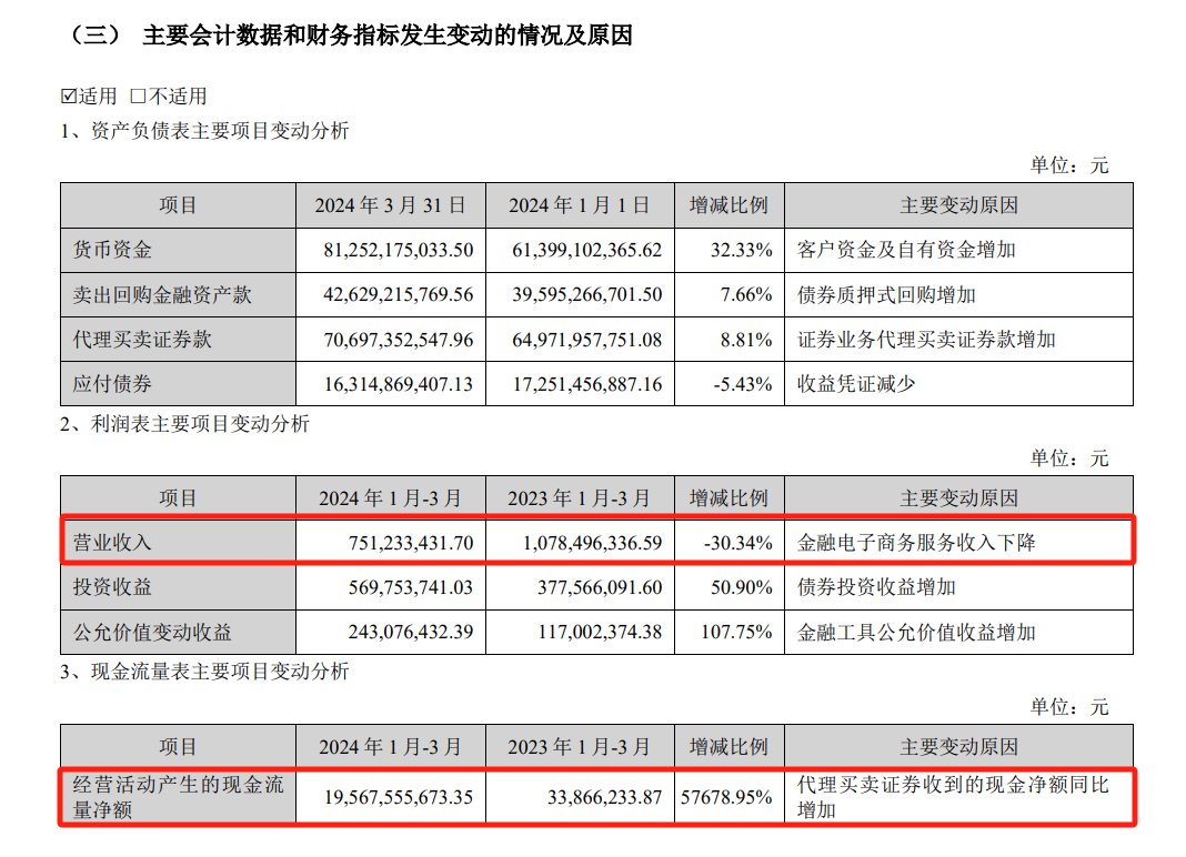 来源：东方财富一季报