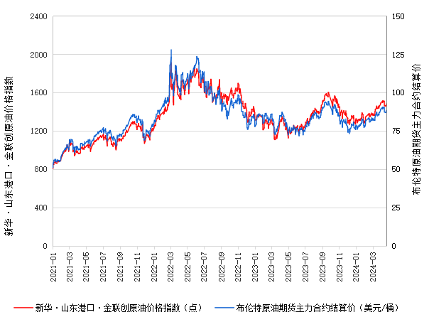 数据来源：新华指数、金联创