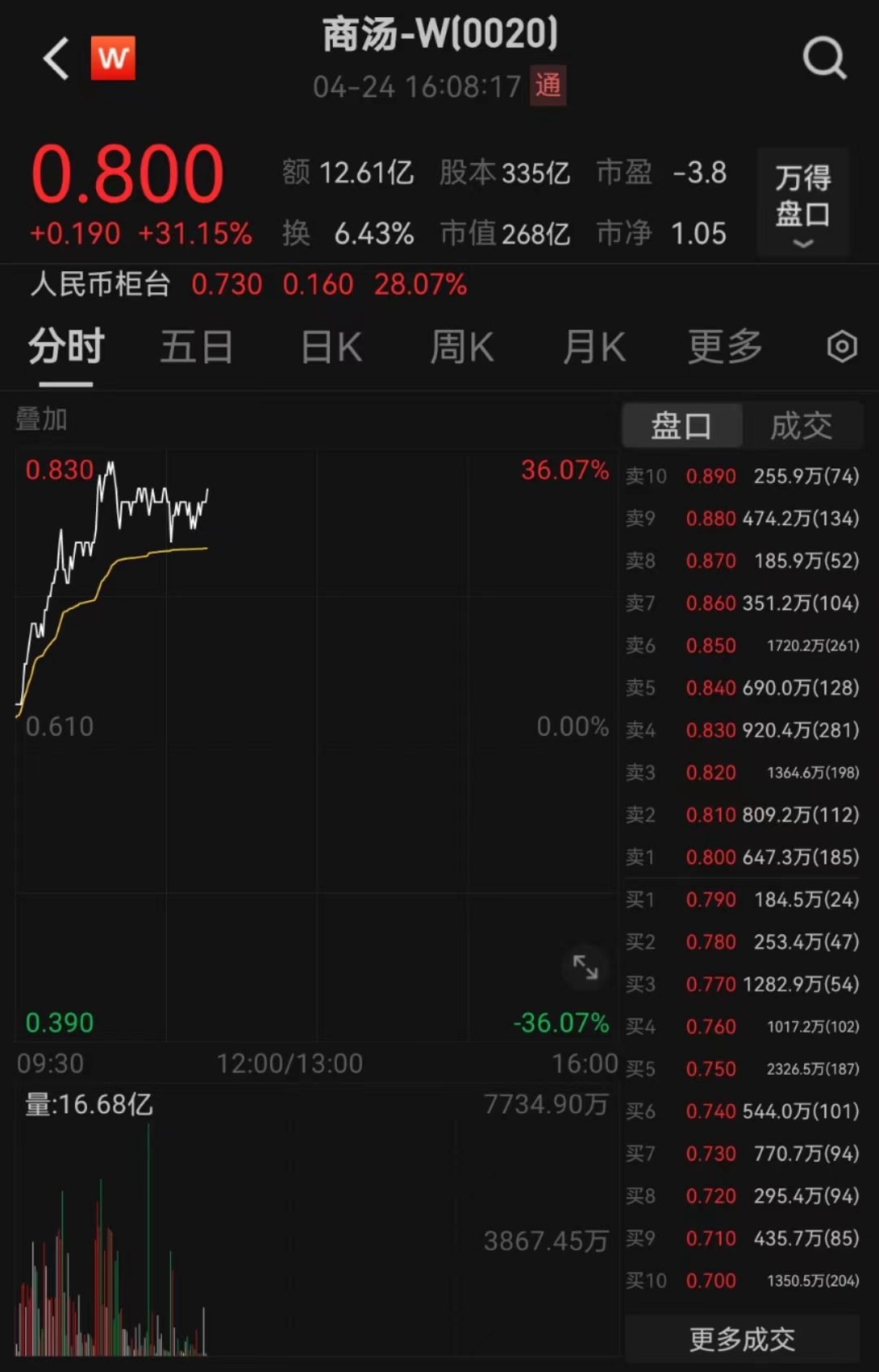 ai龙头大涨超30%后停牌!公司最新回应