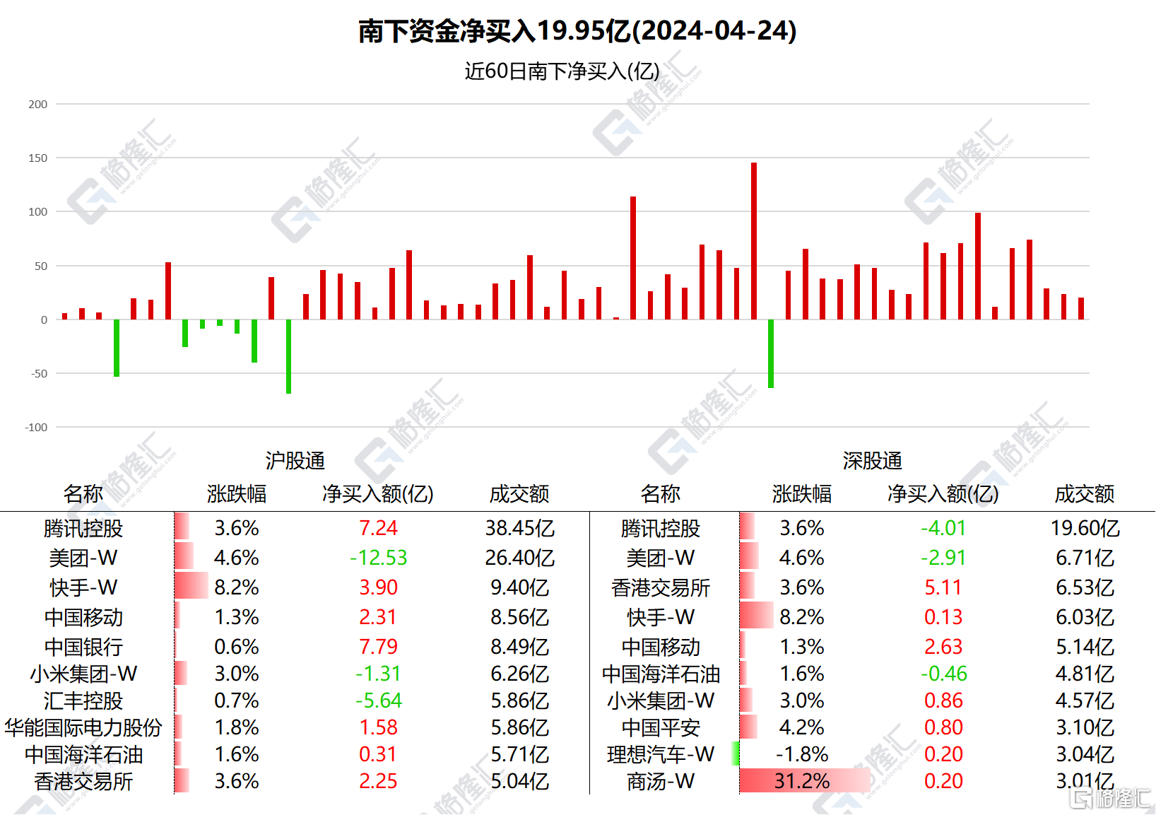 南水买入平安超5亿元,北水连续加仓中行,腾讯,中移动
