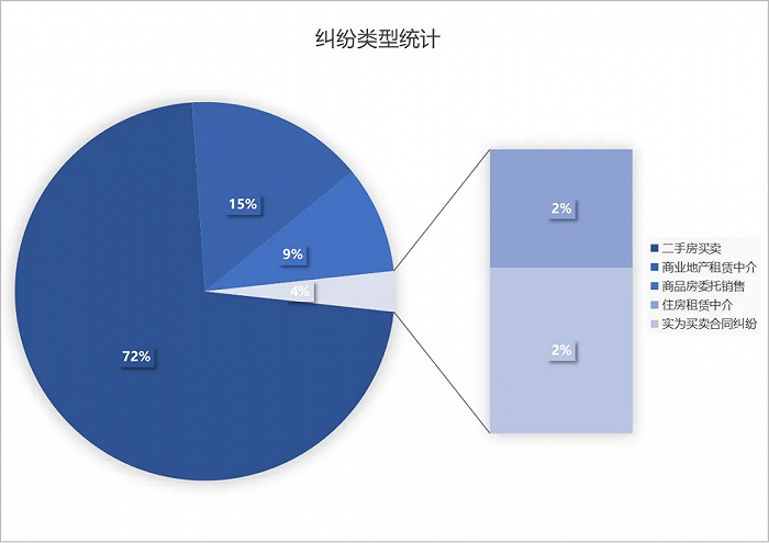 房地产中介合同纠纷类型统计。图片来源：上海一中院