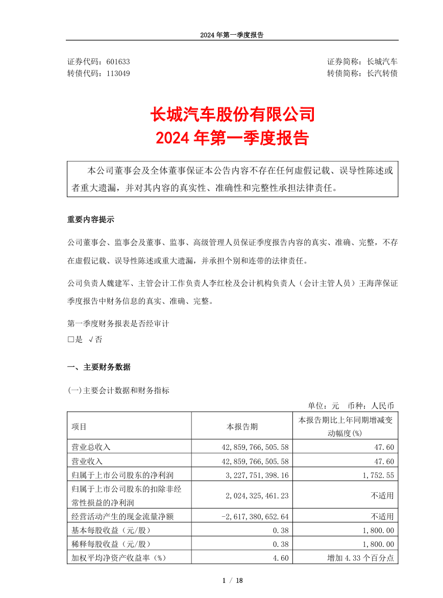 长城汽车一季度净利润 32.3 亿元，同比增长 1752.55%