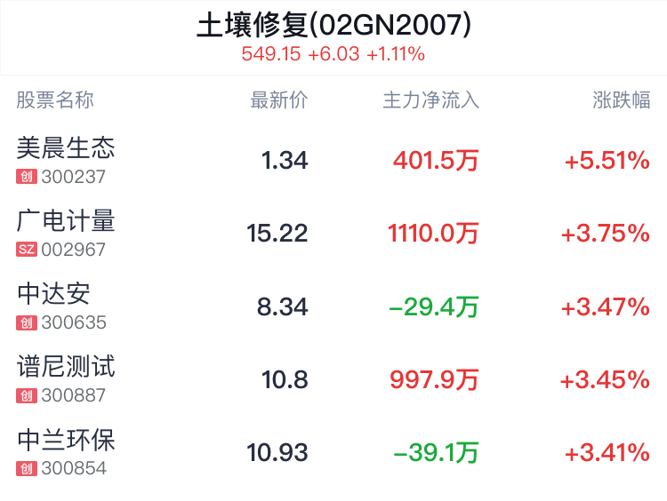 土壤修复概念盘中拉升,美晨生态涨5.51%
