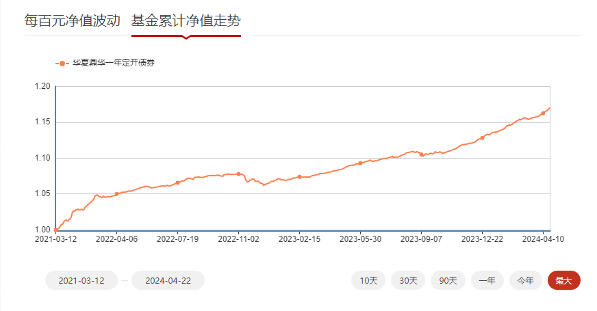 图2：华夏鼎华一年定开成立以来净值走势