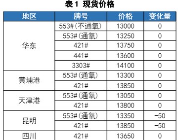 所属公司：国贸期货