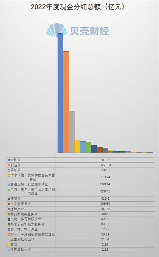 A股2022年度分行业现金分红总额情况，数据来自Wind。新京报贝壳财经记者制图