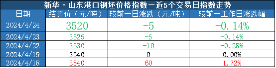 数据来源：新华指数