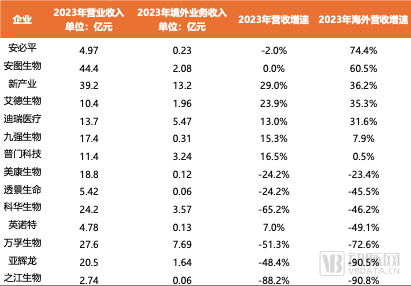 部分国内IVD企业的2023年经营数据  数据来源：动脉网根据Choice数据库计算