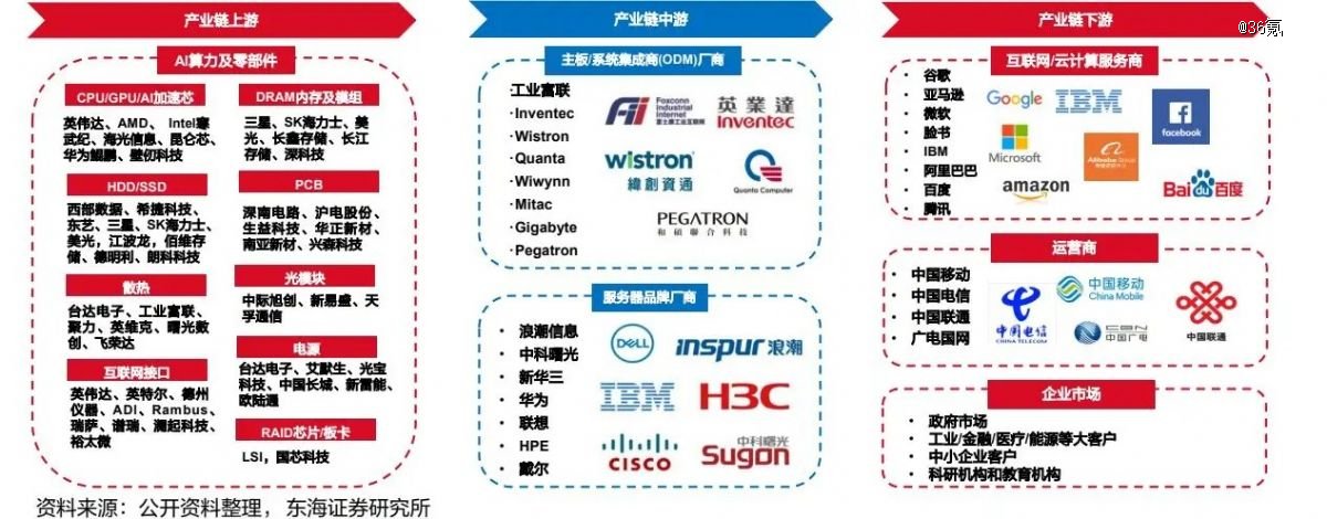 图：AI服务器产业链；来源：东海证券研报