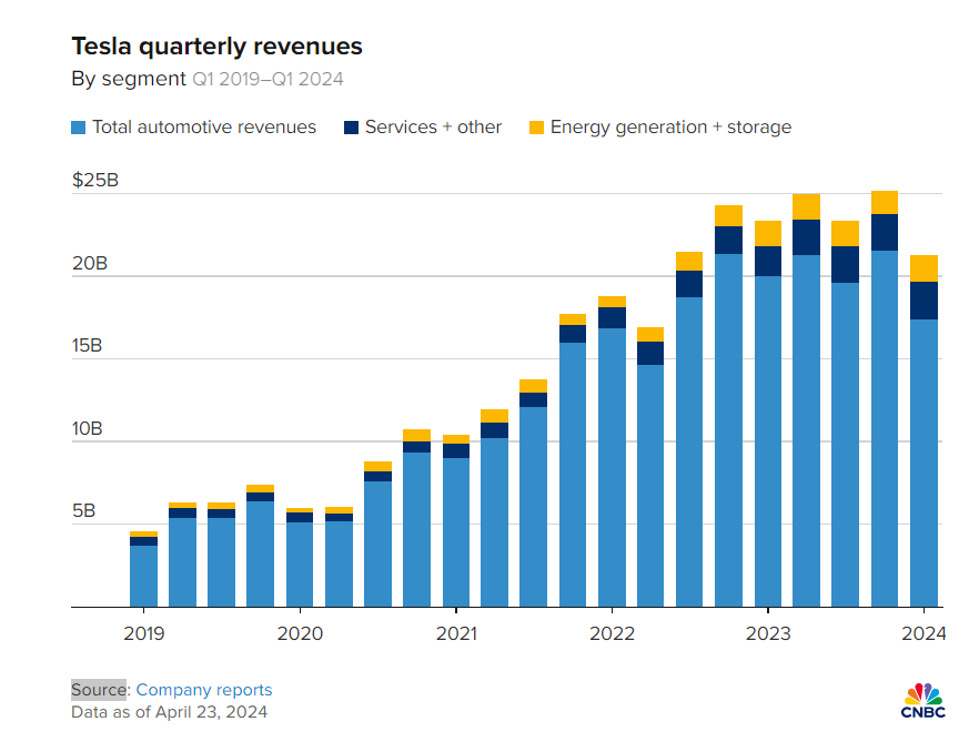 图片来源：特斯拉财报