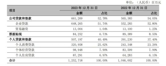 图/宁波银行财报