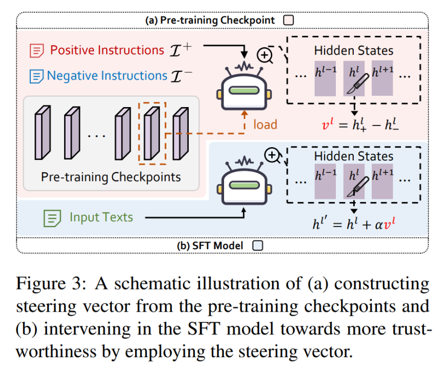 ai信任危机之后,揭秘预训练如何塑造机器的「可信灵魂
