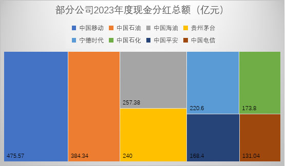 部分A股上市公司2023年度现金分红总额情况，数据来自Wind。新京报贝壳财经记者制图