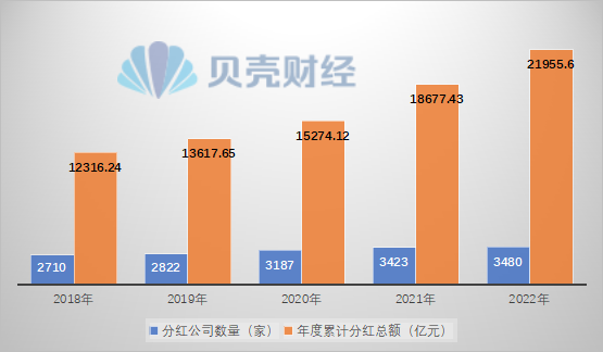 A股2018年至2022年分红总额和分红公司数量情况，数据来自Wind。新京报贝壳财经记者制图