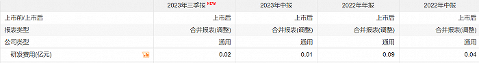 紫天科技研发费用，图源：choice