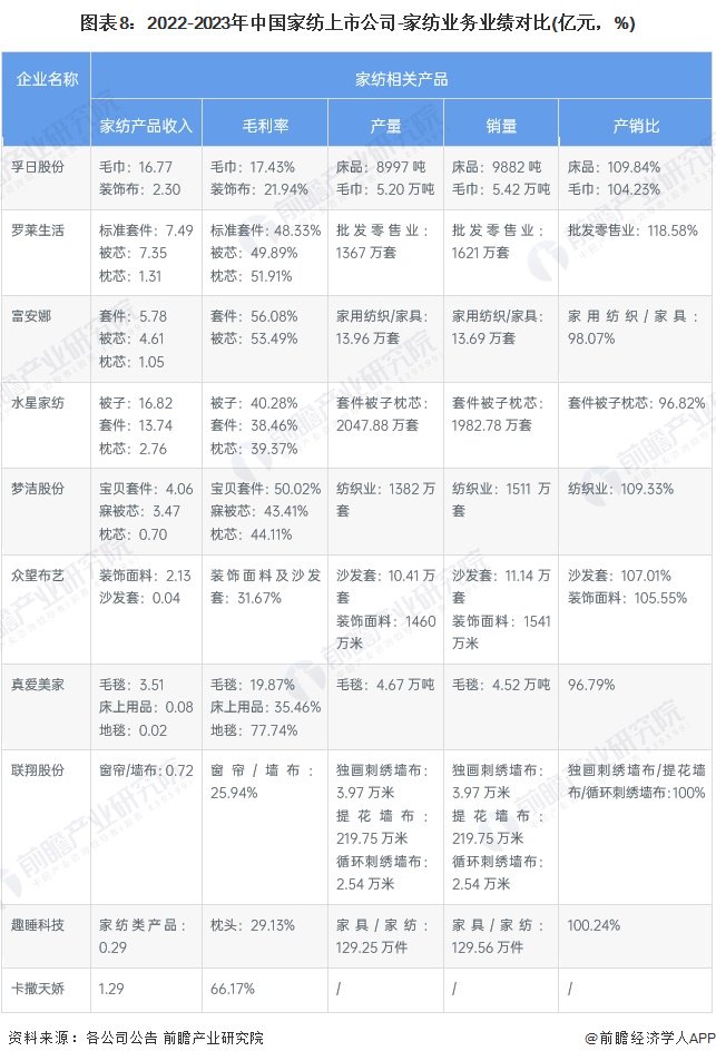 注：家纺产品营业收入及毛利率为2023年上半年数据，产销量为2022年全年数据。