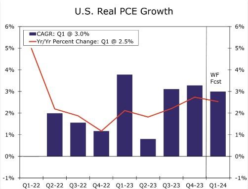图：美国实际个人消费支出（PCE）增长（深蓝指复合年增长率，红色指同比百分比变化）