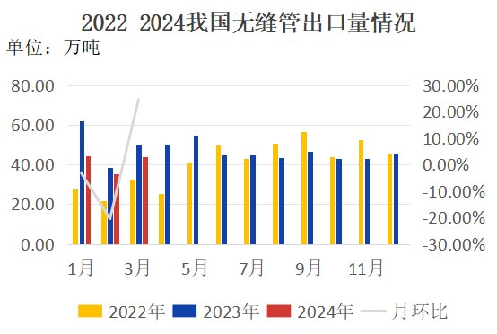 图 12022-2024年无缝管出口量