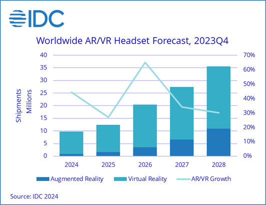 IDC：预计2024年AR/VR耳机出货量将增长44.2%