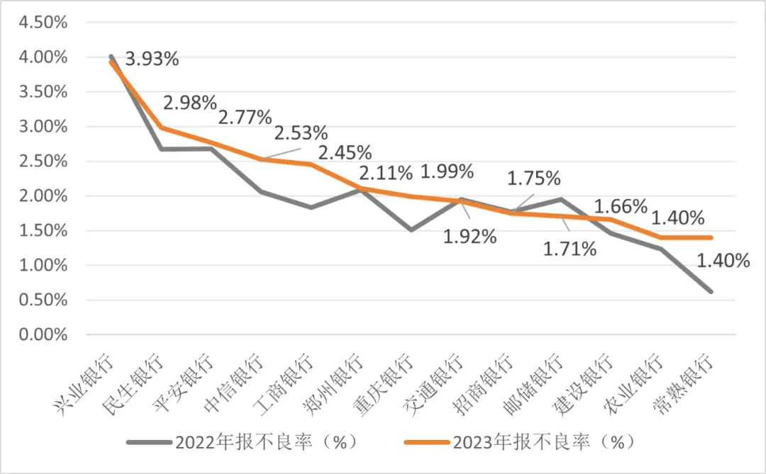 来源：各银行2023年报，零壹智库整理