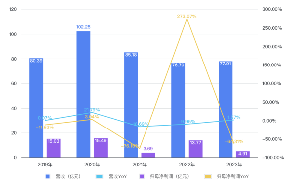 过去五年间完美世界营收和净利润情况。图/中国新闻周刊整理自财报