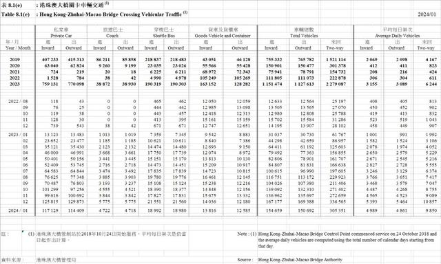 港珠澳大桥关卡交通车辆统计（截至2024年1月）。数据来源：香港特别行政区政府运输署。