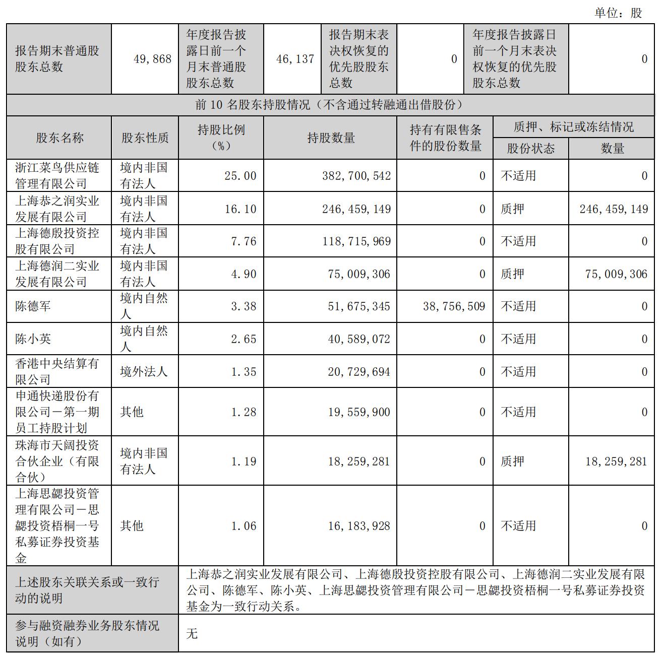 申通年营收409亿:同比增22% 高毅资产退出主要股东行列