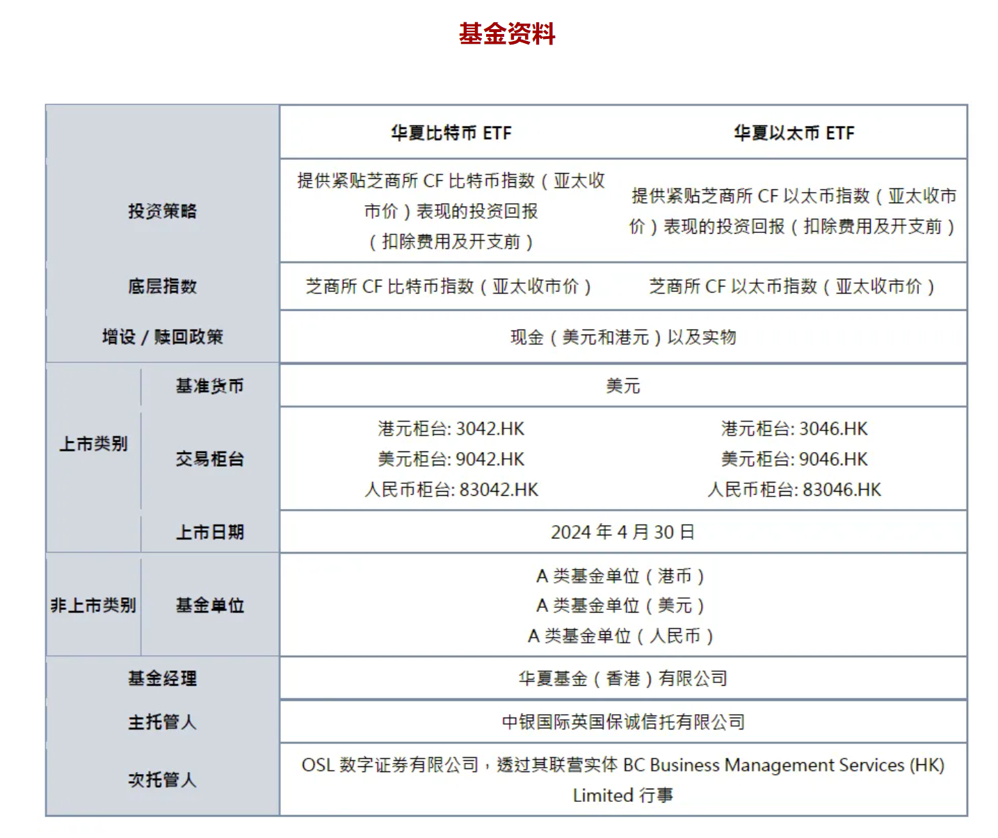 比特币/以太币ETF材料。华夏基金香港微信公众号截图