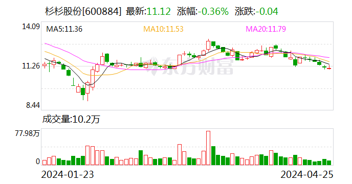 杉杉股份:2024年第一季度亏损7328.18万元
