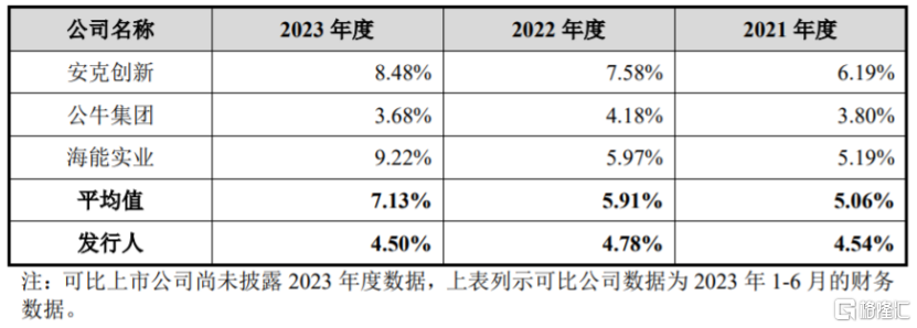 公司与可比上市公司研发费用率数据对比，图片来源：招股书