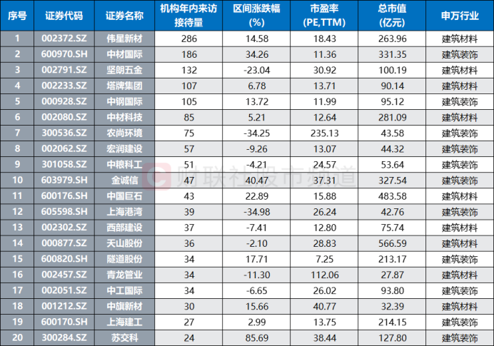 注：年内机构调研量居前的建筑、建材概念股（截至4月24日数据）