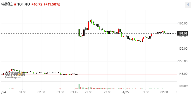 财报之后特斯拉暴涨两位数！股民狂欢时投行